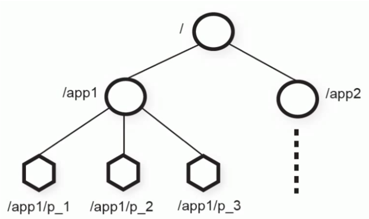 终于找到了最新版的Zookeeper入门级教程，建议收藏！_分布式_06