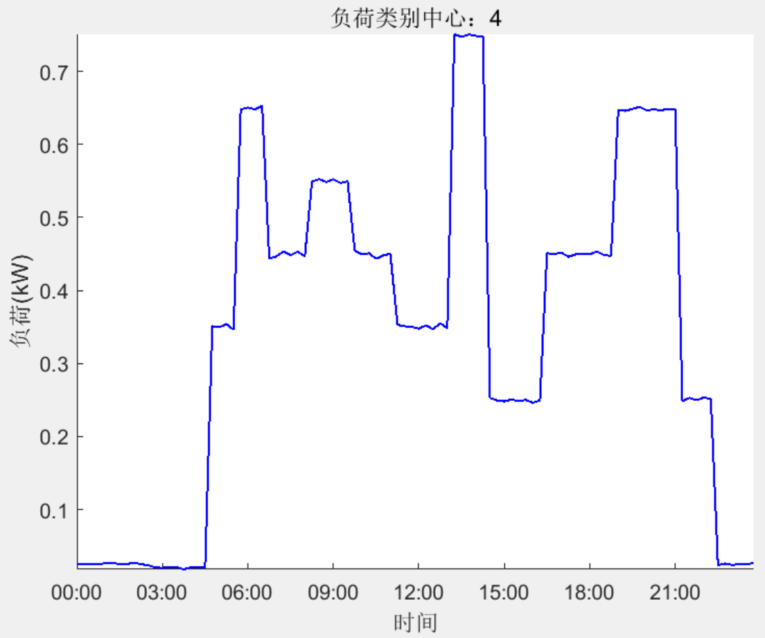 Matlab|基于粒子群算法优化Kmeans聚类的居民用电行为分析