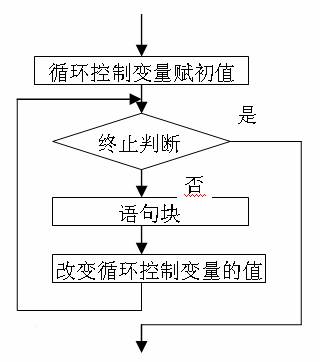java循环由哪几部分组成循环结构有哪几部分组成单片机循环程序有哪几
