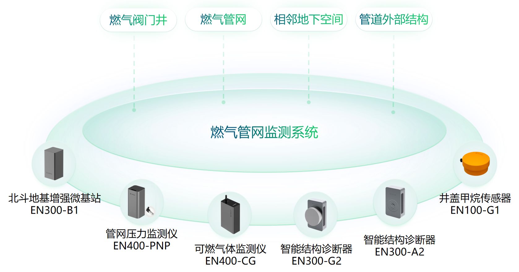 应用场景丨社区燃气管网监测系统建设