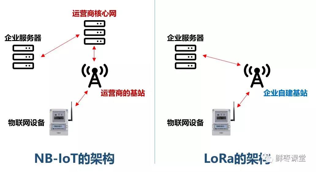 LoRa不依赖运营商网络