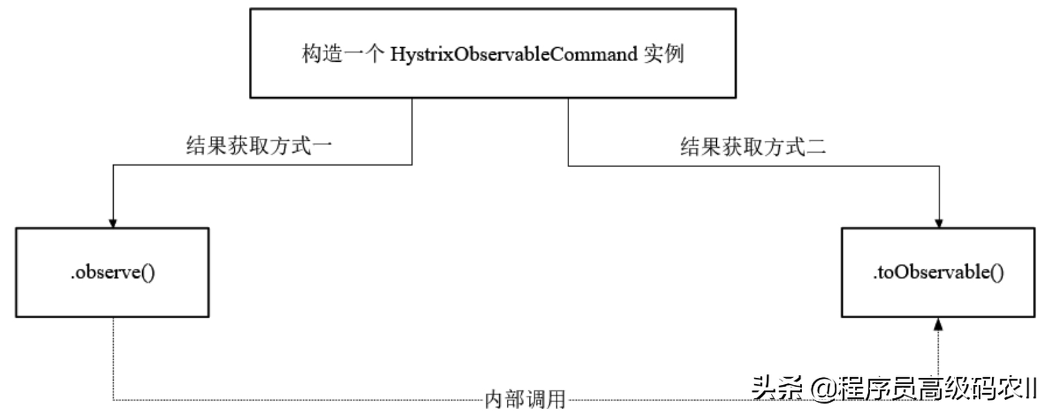 HystrixRPC保护的原理，HystrixCommand命令的执行方法
