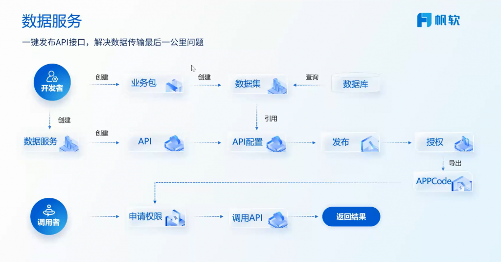 API数据服务流程