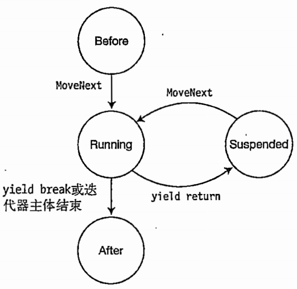 C# 图解教程 第5版 —— 第19章 枚举器和迭代器