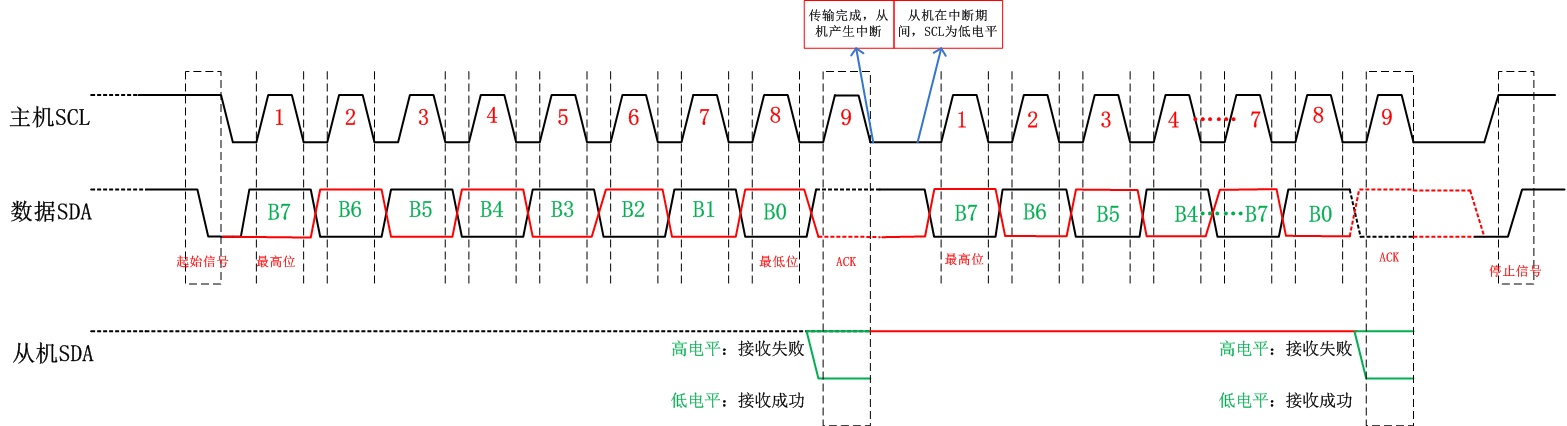 嵌入式学习之IIC