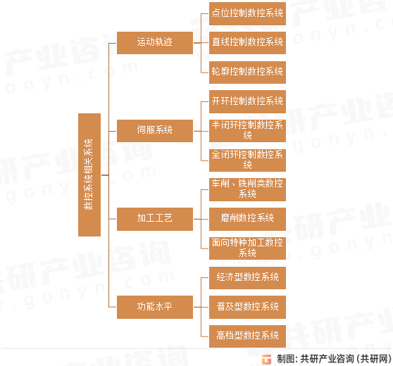 数控系统相关系统