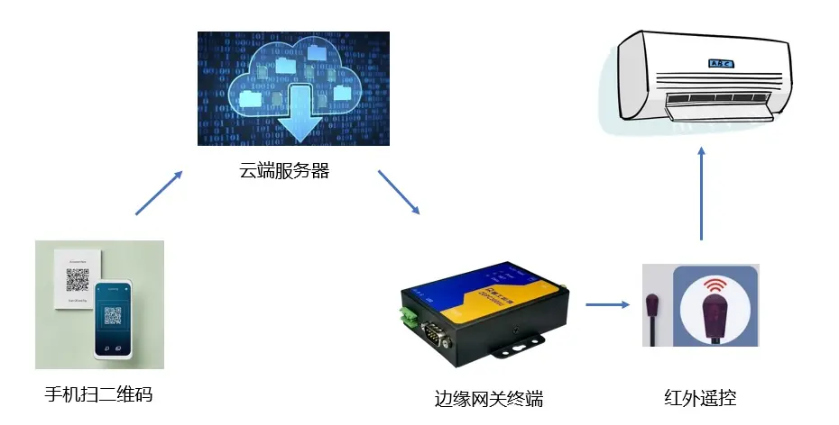 机房空调远程控制-Thingsboard MQTT 接口说明