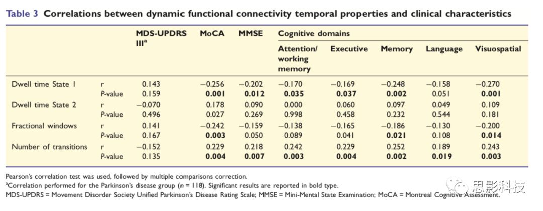 BRAIN ：帕金森病中与痴呆相关的动态功能连接改变