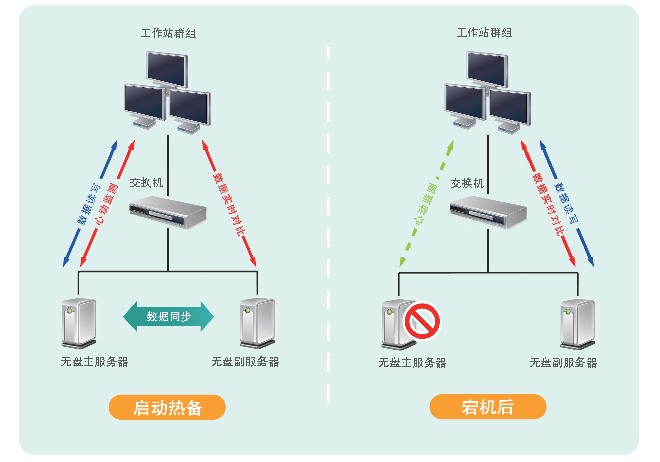 锐起热备技术，专为RDV打造的“备胎”方案_服务器