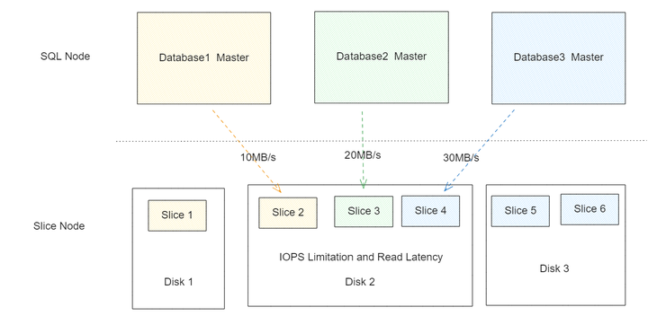 技术解读GaussDB (for MySQL)流控机制_限流_03