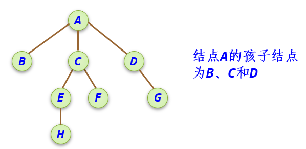  孩子结点 