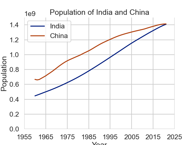 python可视化分析之印度中国人口分析