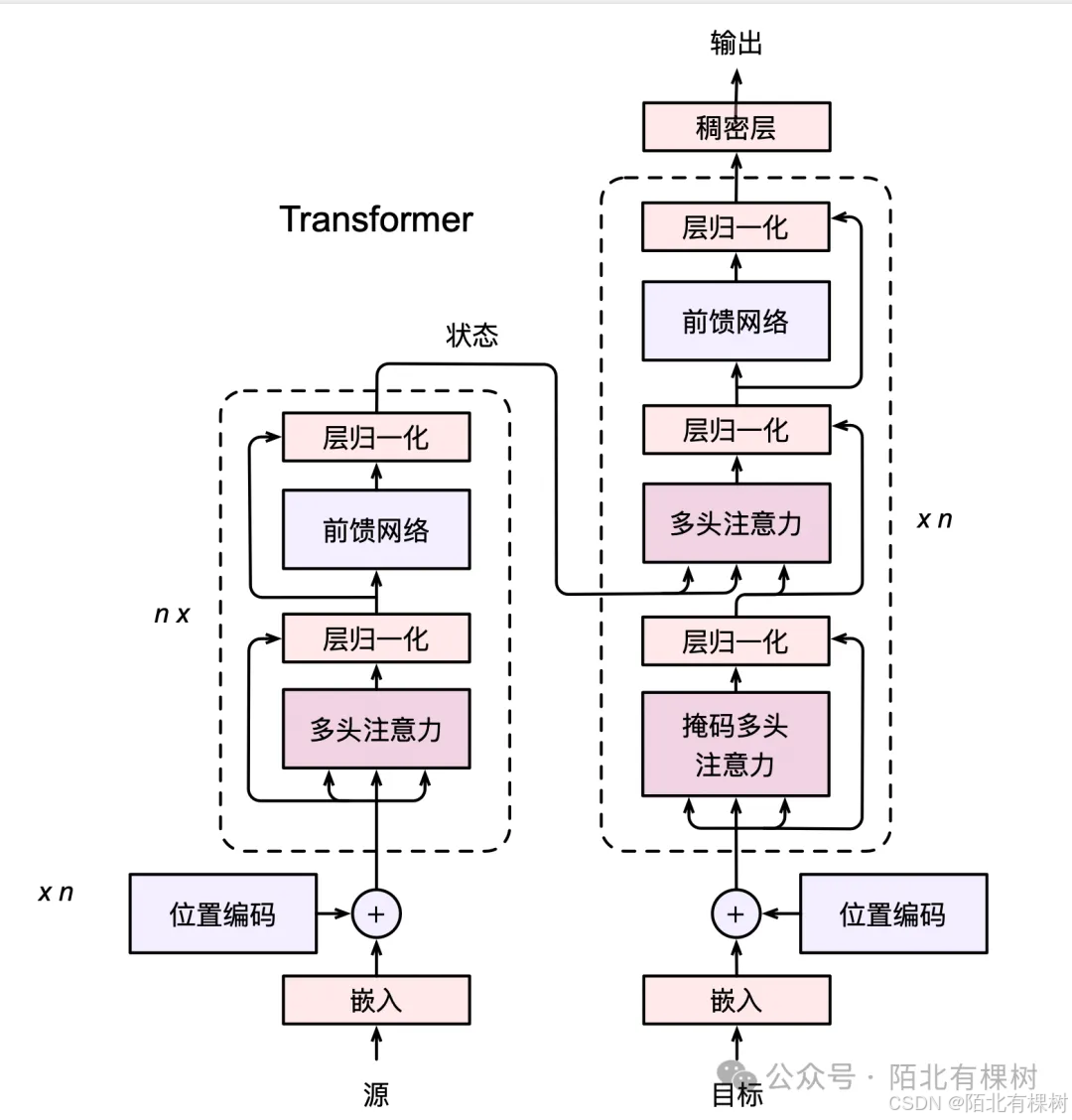 2.2 大模型算法基础：Transformer —— 《带你自学大语言模型》系列_数据_18