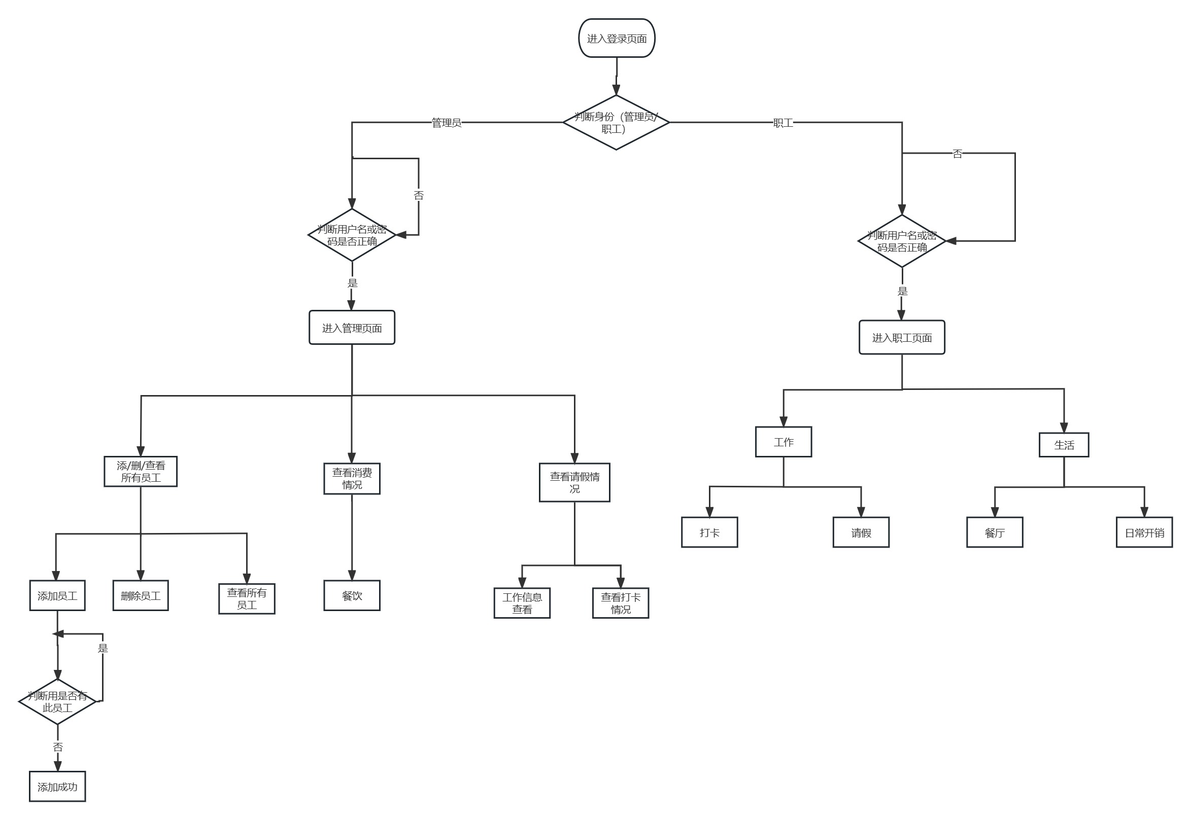 职工便利系统流程图 (2).jpg