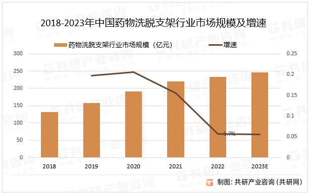 2018-2023年中国药物洗脱支架行业市场规模及增速