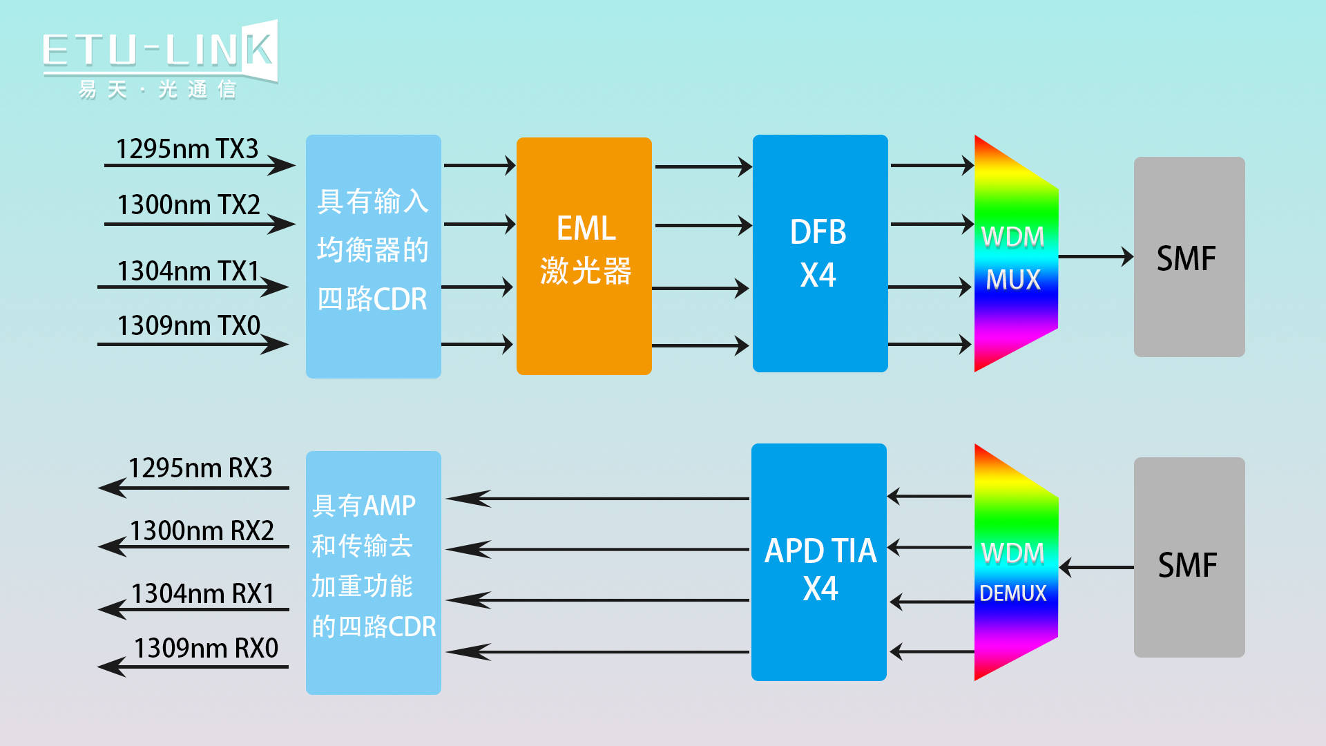 100G CFP光模块类型应用场景详解