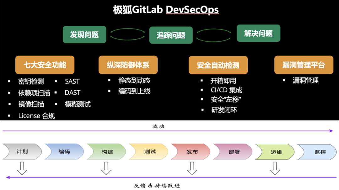 从 Dev 和 Ops 视角出发，聊聊 DevSecOps 的 What / Why / How