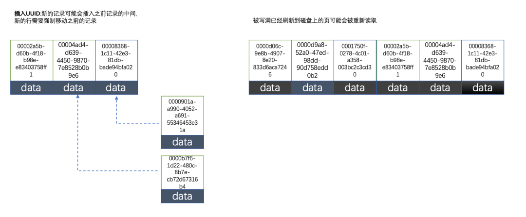 为什么官方不建议使用uuid做MySQL主键