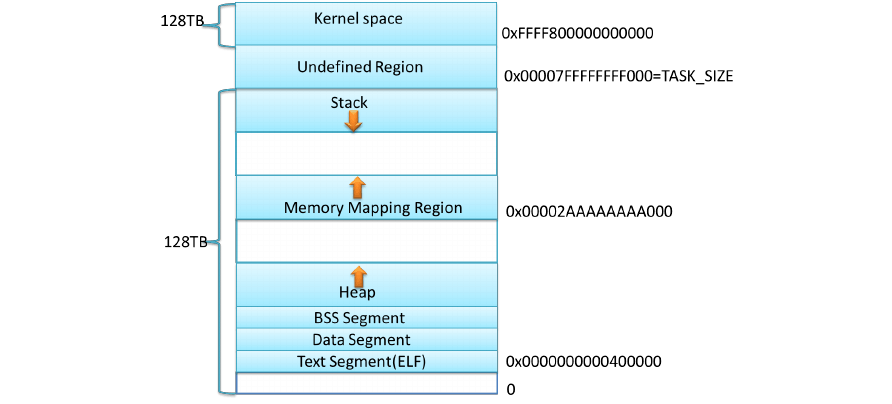 Linux系统编程006Ａ-进程、内存布局