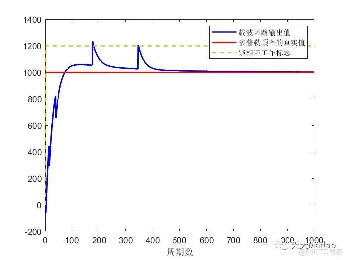 【信号跟踪】基于二阶锁相环辅助三阶锁频环加码环高动态GNSS信号跟踪附Matlab代码_路径规划_03