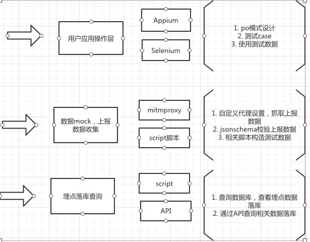 埋点自动化测试框架设计