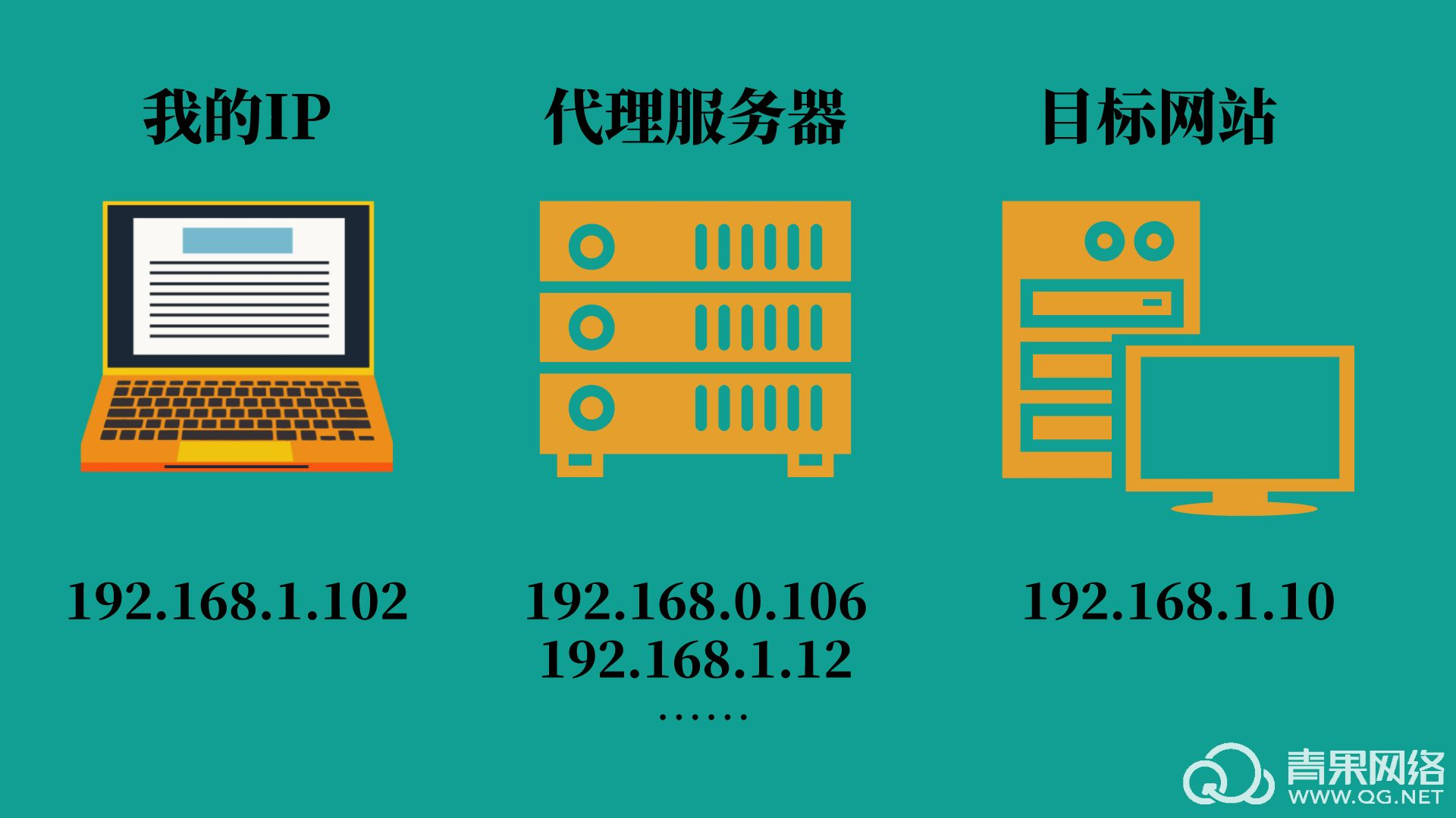 什么是代理IP