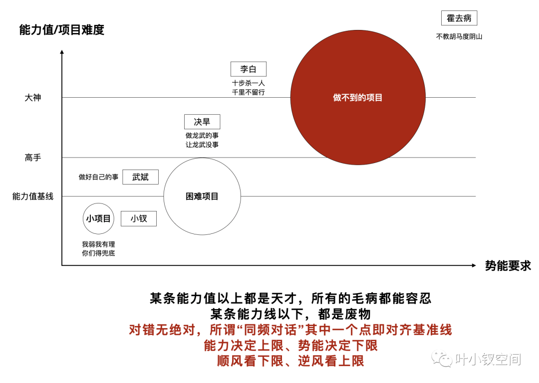 技术管理进阶——聊聊向上管理中的“尺度”