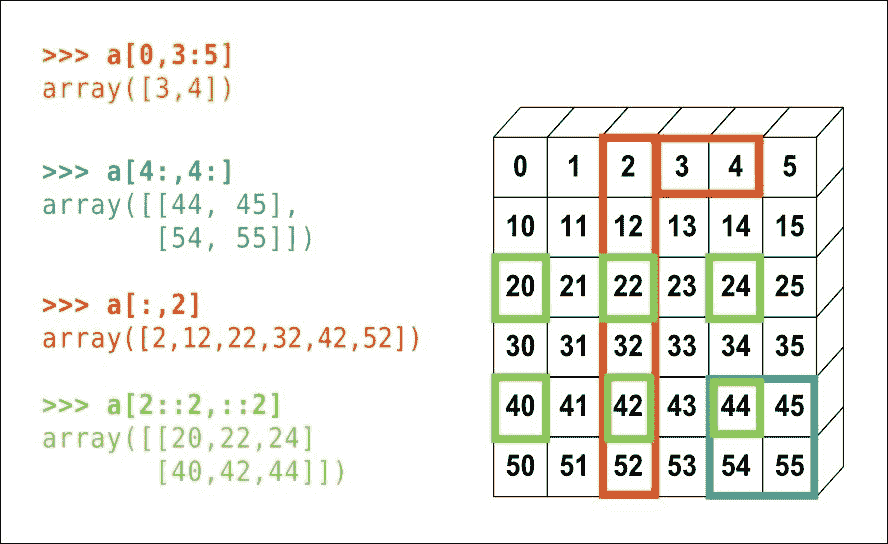 Array indexing and slicing