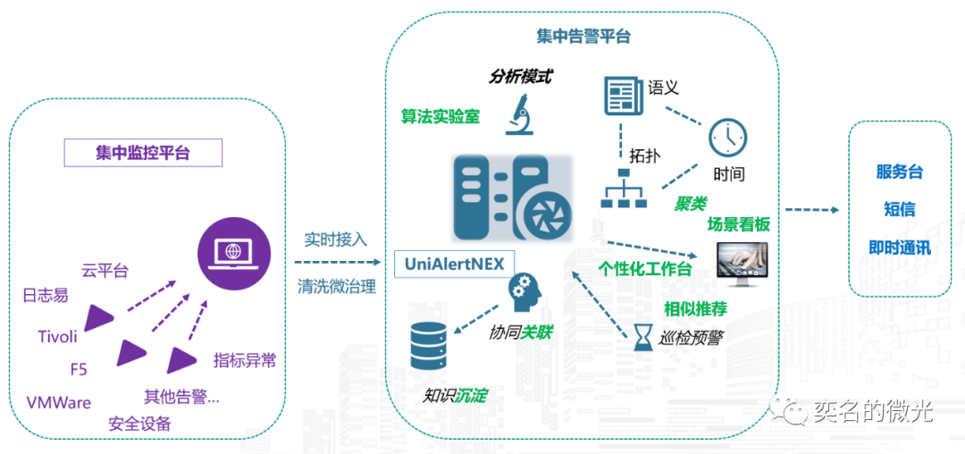 智能运维的集中告警平台实战思路 —— 紧耦合还是宽融合？