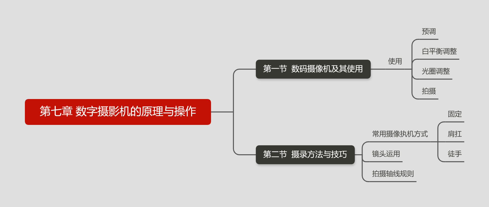 Chapter 7 Principle and Operation of Digital Camera