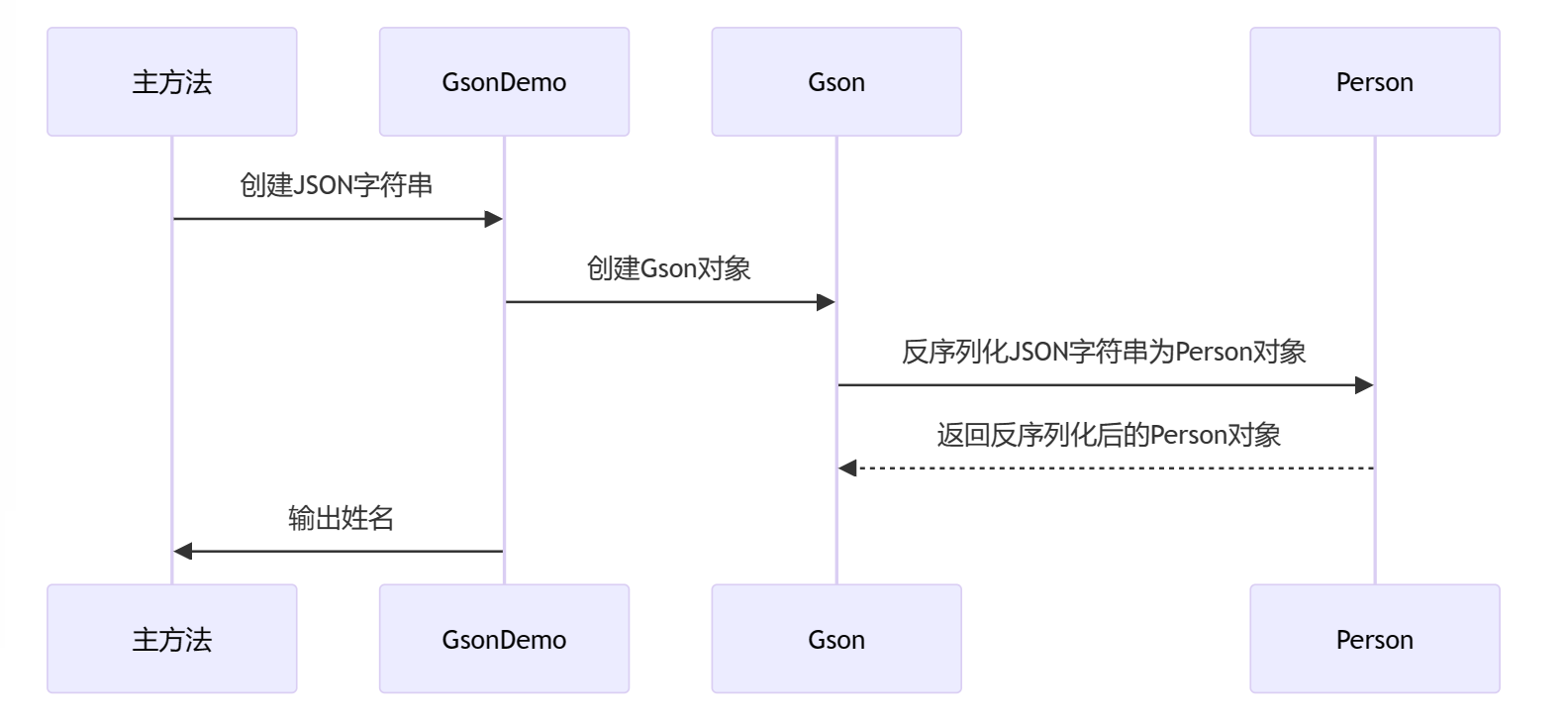 在Java中处理JSON数据：Jackson与Gson库比较