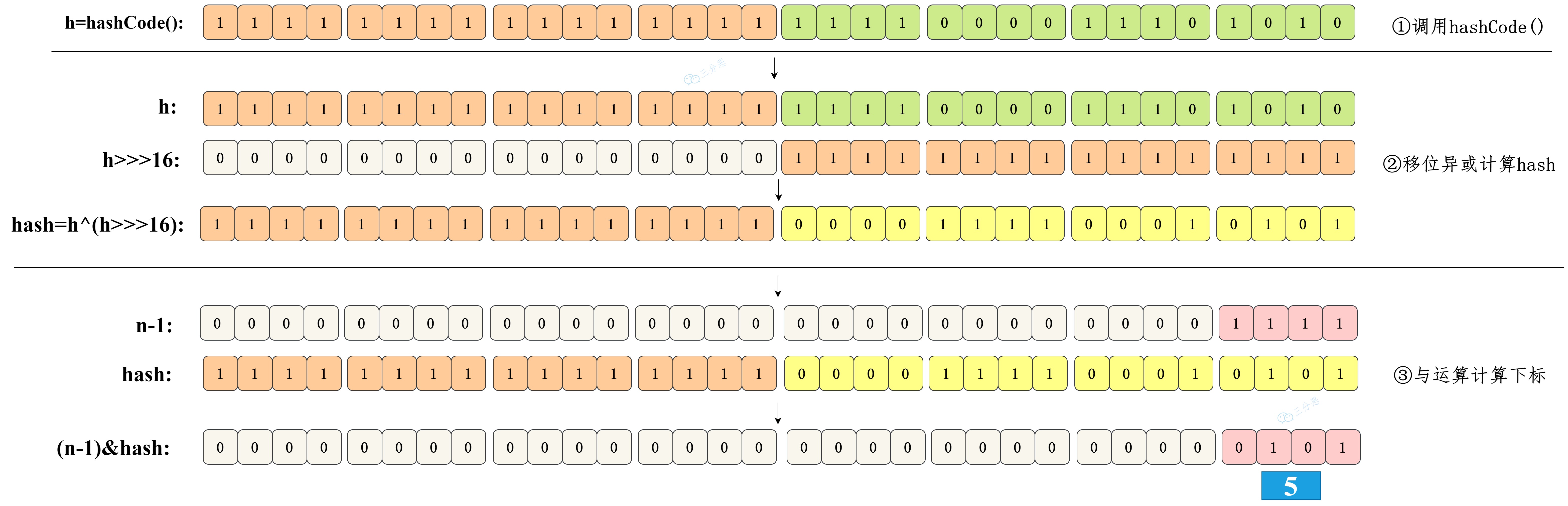 面渣逆袭：半个小时成功拿下阿里一面HashMap追魂二十三问