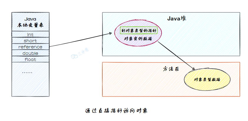 通过直接指针访问对象