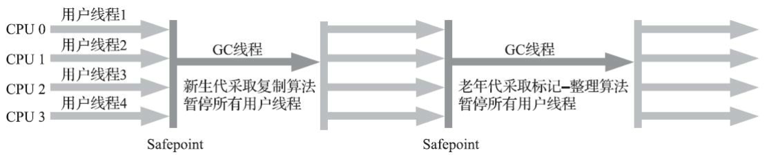 Serial/Serial Old收集器运行示意图