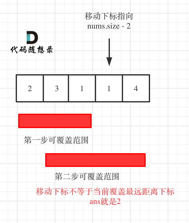 代码随想录Day 28|题目：122.买卖股票的最佳时机Ⅱ、55.跳跃游戏、45.跳跃游戏Ⅱ、1005.K次取反后最大化的数组和