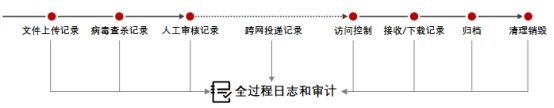 【干货】Ftrans跨网数据摆渡系统，如何实现网间数据安全高效流转？