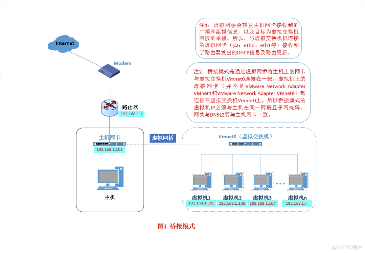 bridge mode network structure