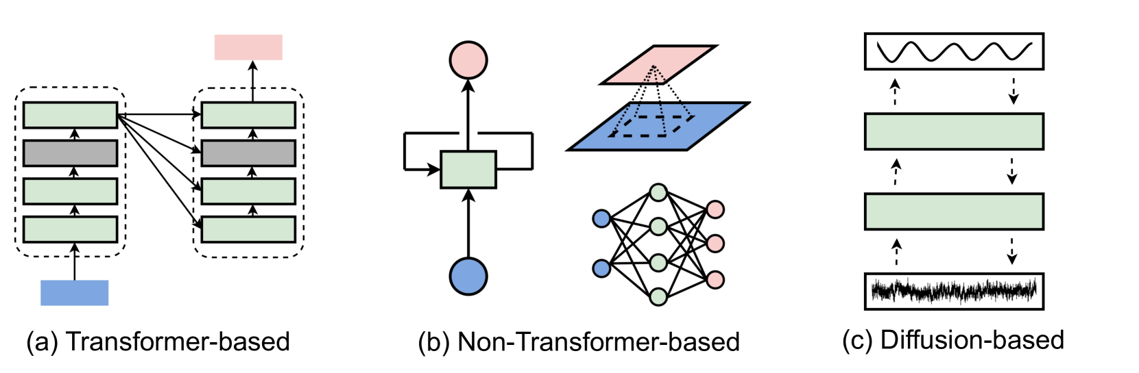 不同TSFM架构（Transformer，diffusion，非Transformer（）MLP,CNN,RNN等）