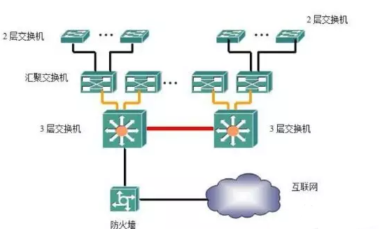 交换机的4种网络结构