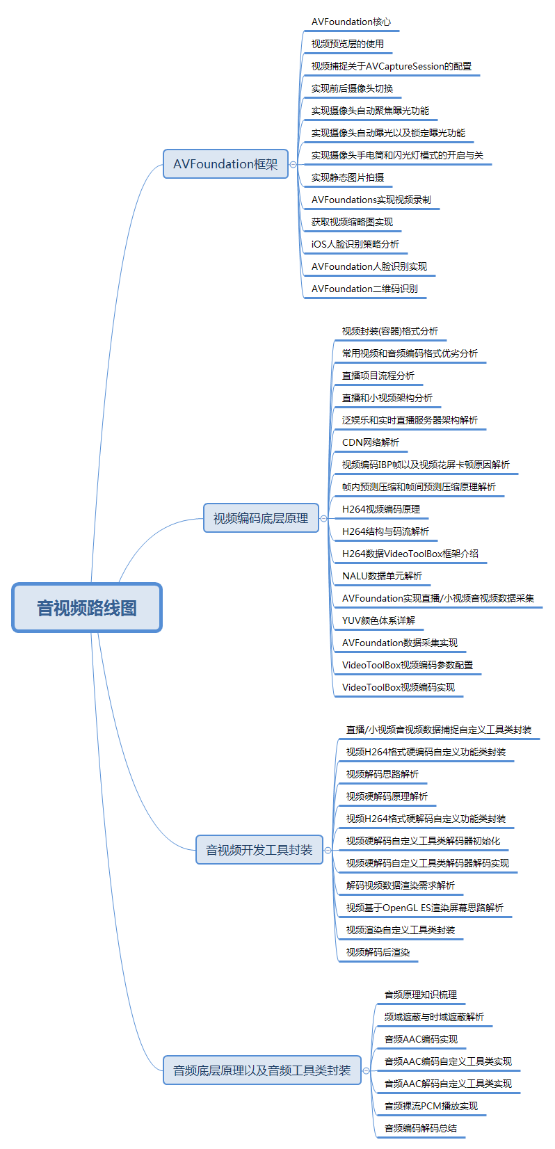 音视频路线图.png