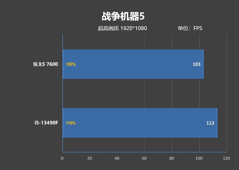 锐龙5 7600搭配A620主板大战i5-13490F：整体便宜800元 游戏性能完全持平