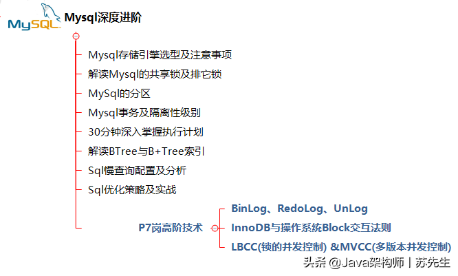 终于等到了！十位Java架构师整理的“阿里P7”养成计划