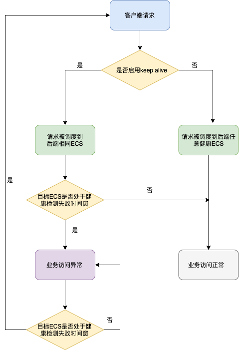 健康检测业务流程