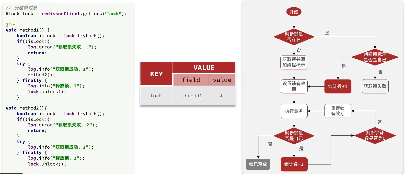 Redisson分布式锁的可重入、重试、续约机制原理