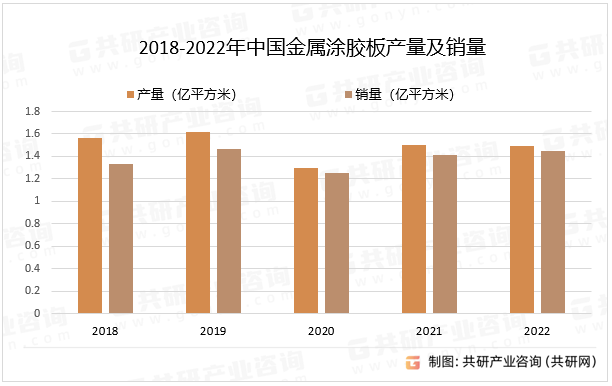 2018-2022年中国金属涂胶板产量及销量