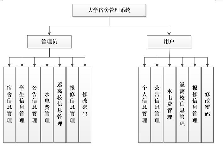 基于phpmysql大学宿舍管理系统的设计与实现