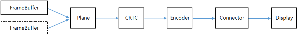 java drm_Linux DRM那些事-RockPI DRM