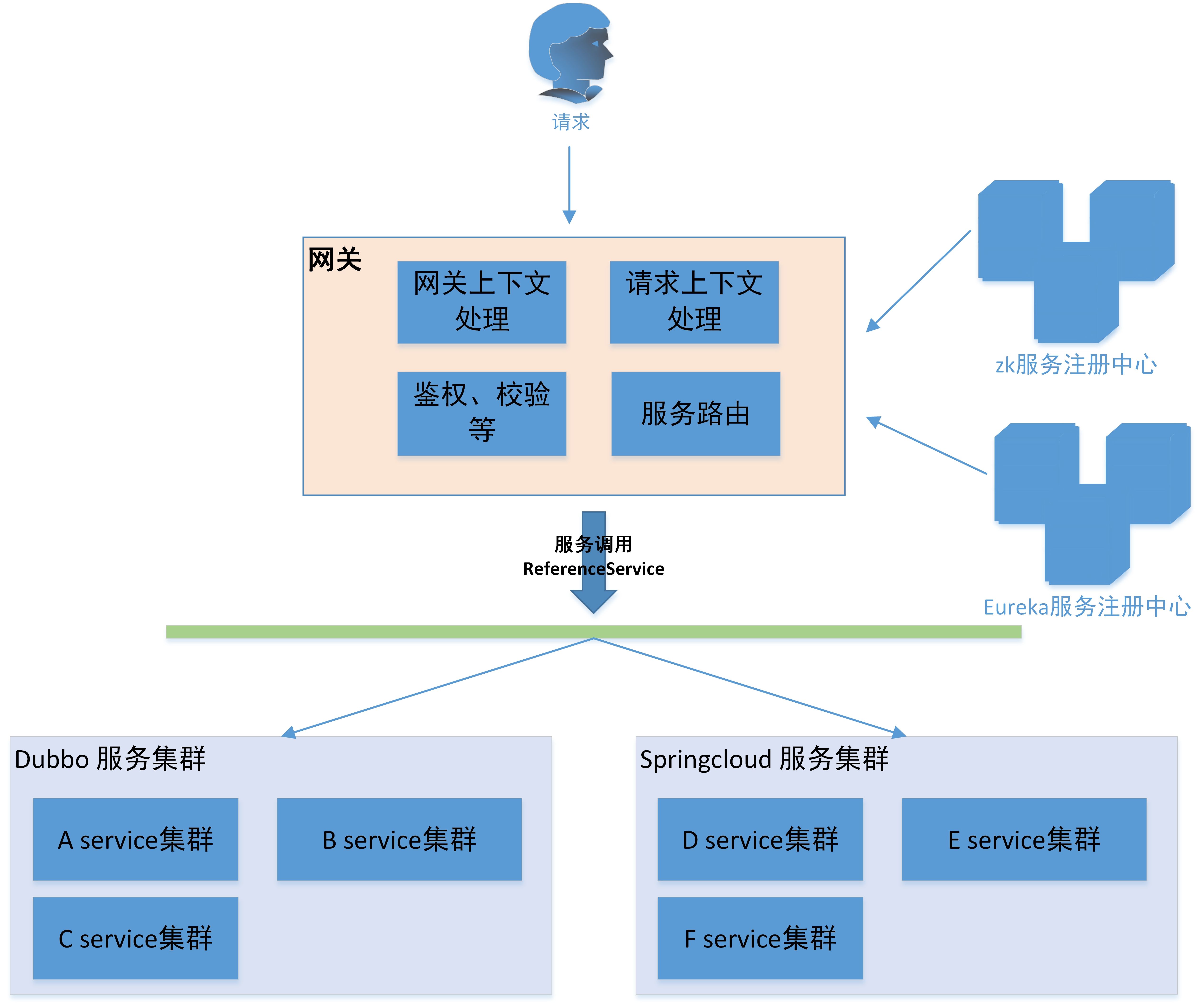 企业低成本万能架构