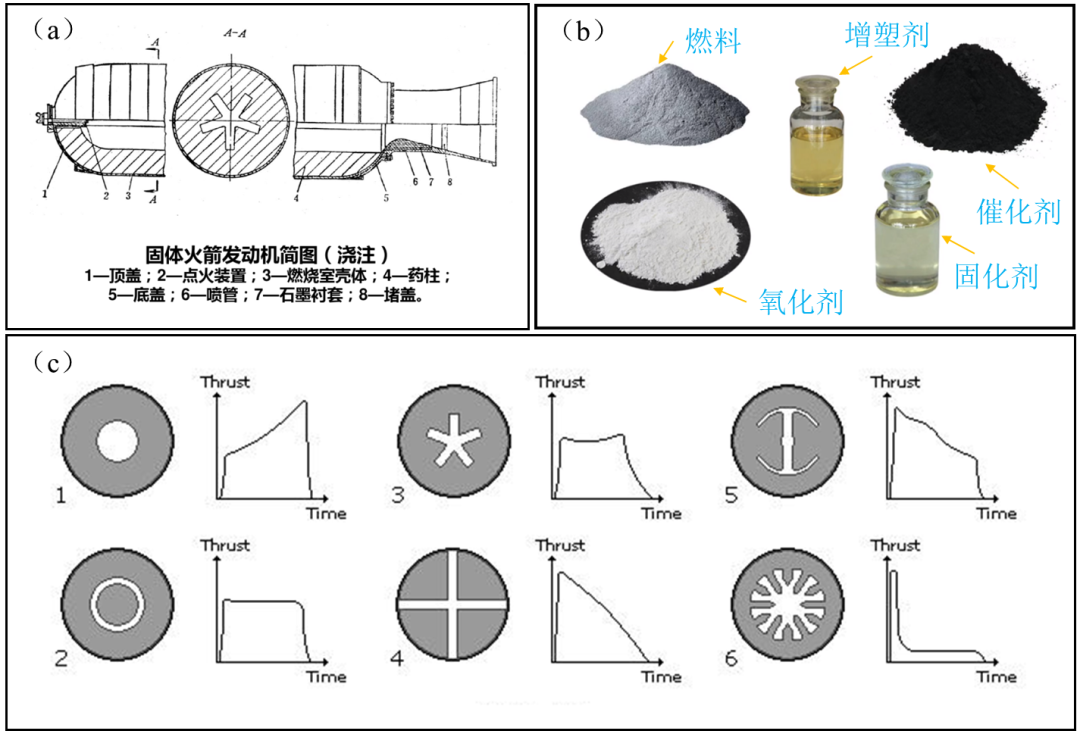 固体火箭发动机的工作过程为:1,触发点火装置,使得点火药燃烧产生高温