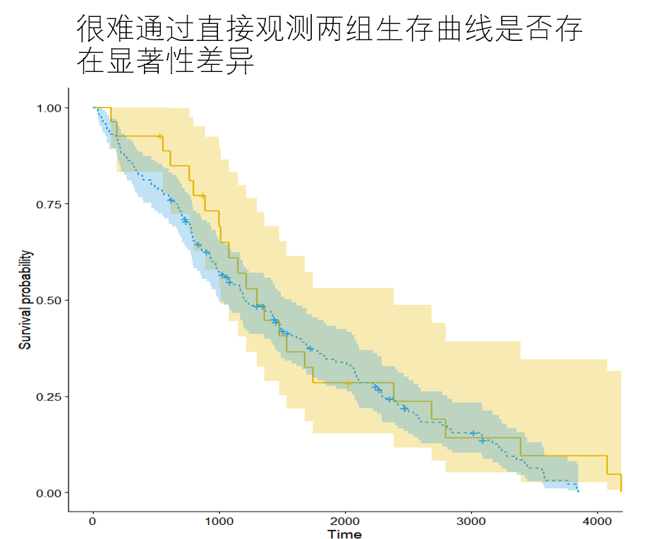 一篇项目走进生存分析(Survival Analysis)的世界【Python版_生存分析 